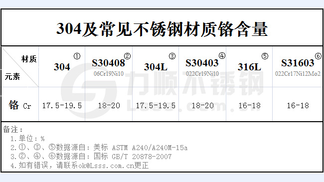 不銹鋼304鉻含量是多少？