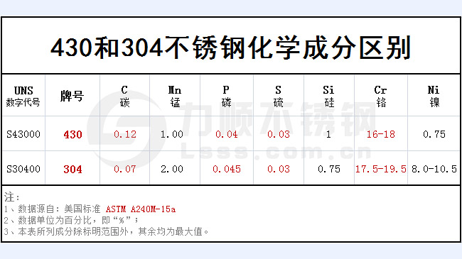 430和304不銹鋼哪個(gè)好？