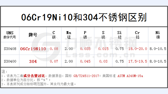 06cr19ni10和304哪個(gè)好？