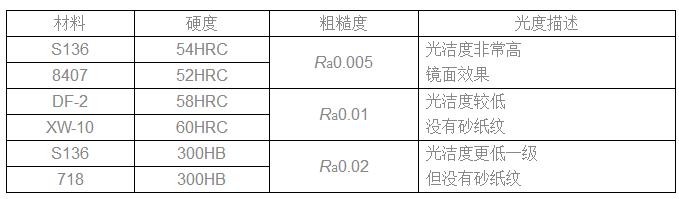 常見材料的表面粗糙度表