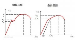 材料屈服強(qiáng)度詳解