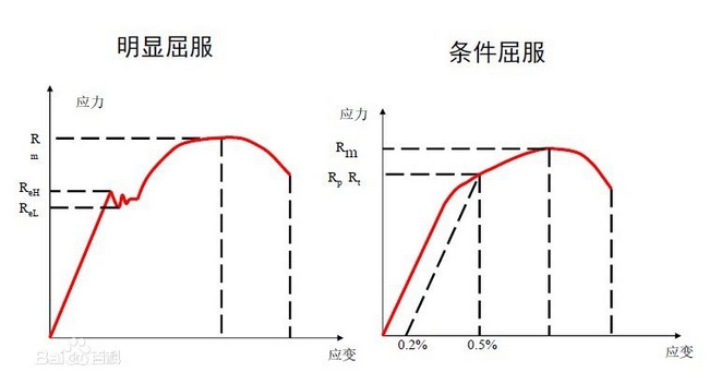 屈服強(qiáng)度