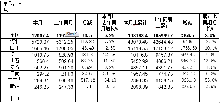 我國主產(chǎn)區(qū)原礦產(chǎn)量