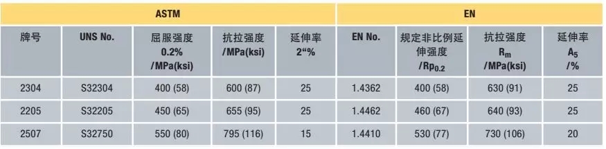 ASTM 和EN標(biāo)準(zhǔn)規(guī)定的雙相不銹鋼***低力學(xué)性能限值