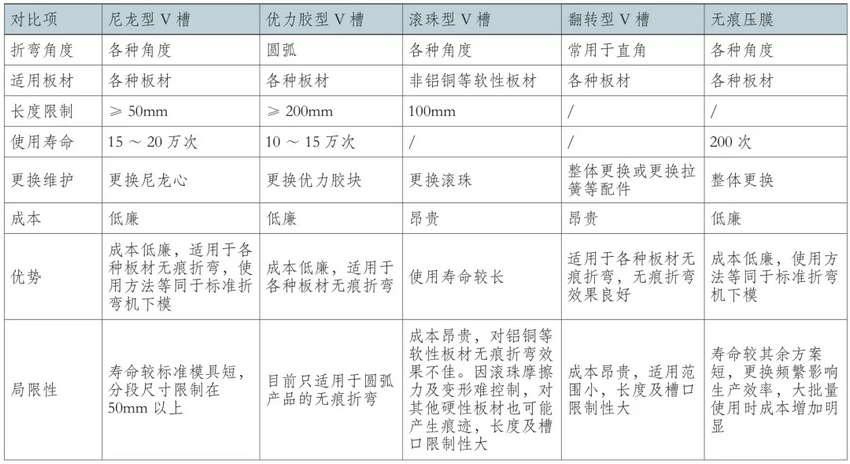 無痕折彎工藝