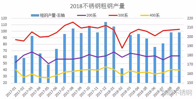 2018年9月我國不銹鋼粗鋼產量統(tǒng)計