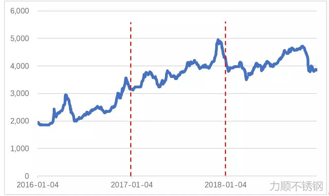 2016年來上海φ20mm螺紋鋼現(xiàn)貨價格變化