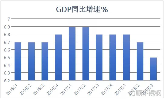 2016年以來我國GDP的季度同比增速