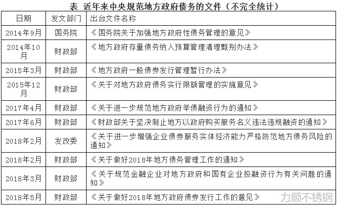 中央規(guī)范地方政府債務的文件