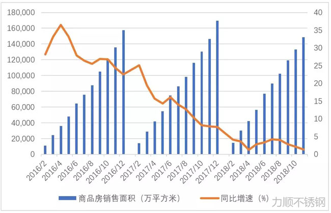 商品房累計銷售面積