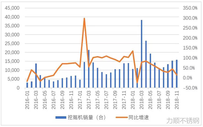 挖掘機銷量同比增速