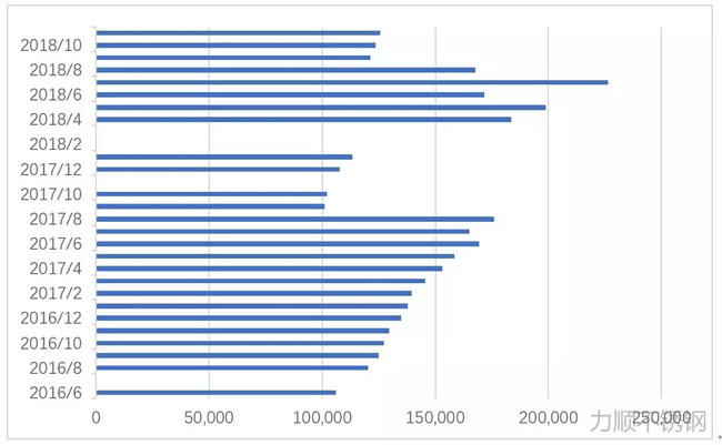 2016年以來PPP項目入庫金額