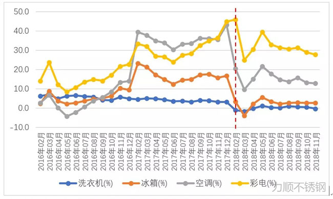 洗衣機、冰箱、空調(diào)、彩電產(chǎn)量同比增幅變化