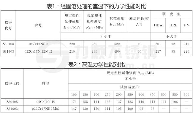 304和316L不銹鋼力學(xué)性能對(duì)照表