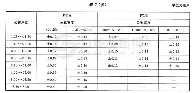 寬鋼帶、卷切鋼板、縱剪寬鋼帶及卷切鋼帶厚度允許偏差