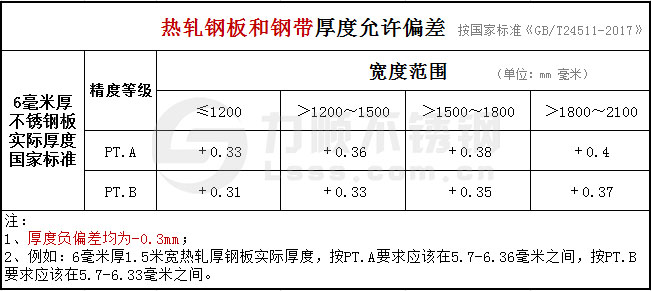 6mm熱軋鋼板和鋼帶厚度允許偏差國標GB/T24511-2017