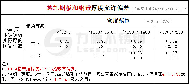 5mm的不銹鋼板厚度公差國(guó)家標(biāo)準(zhǔn)