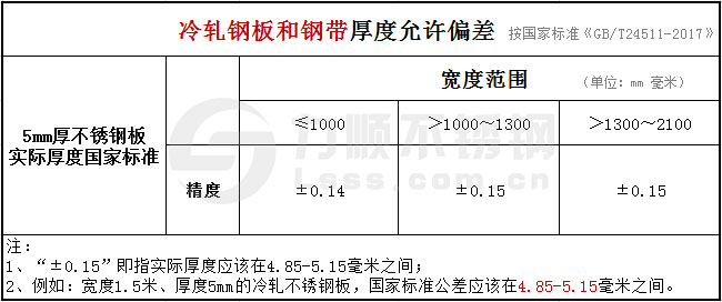 冷軋板5mm不銹鋼板厚度公差國(guó)家標(biāo)準(zhǔn)