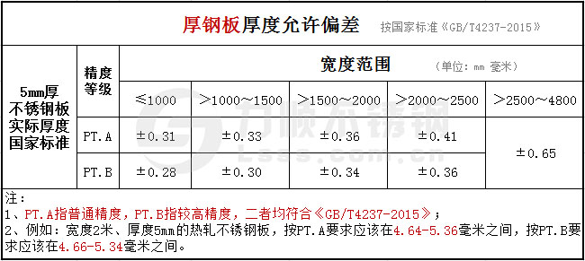 熱軋厚鋼板5mm的厚度公差國(guó)家標(biāo)準(zhǔn)