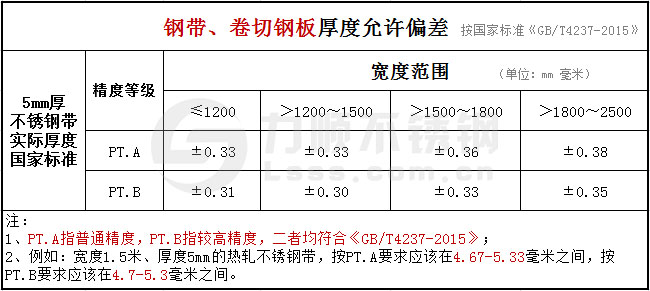 5mm的不銹鋼帶、卷切鋼板厚度公差國(guó)家標(biāo)準(zhǔn)