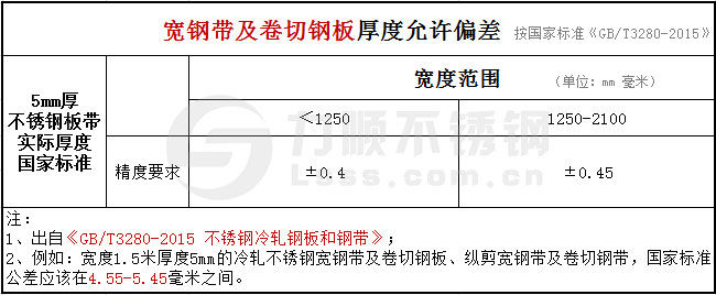 冷軋5mm不銹鋼板厚度公差國(guó)家標(biāo)準(zhǔn)