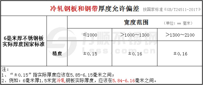 6mm冷軋鋼板和鋼帶厚度公差國標GB/T24511-2017