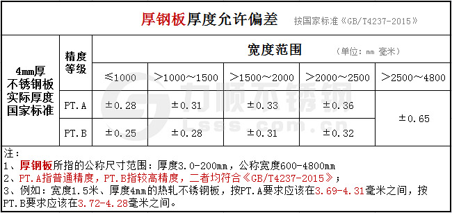 GB/T4237-2015不銹鋼熱軋板公差國家標準