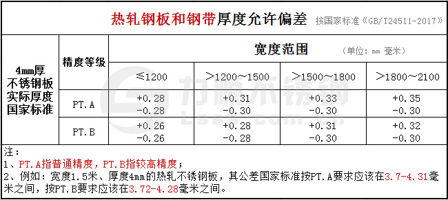 GB/T24511-2017承壓設(shè)備不銹鋼板國家標準公差范圍