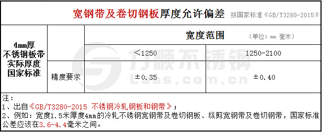 GB/T3280-2015冷軋板厚度公差范圍國家標準