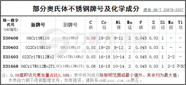 部分奧氏體不銹鋼牌號及化學(xué)成分