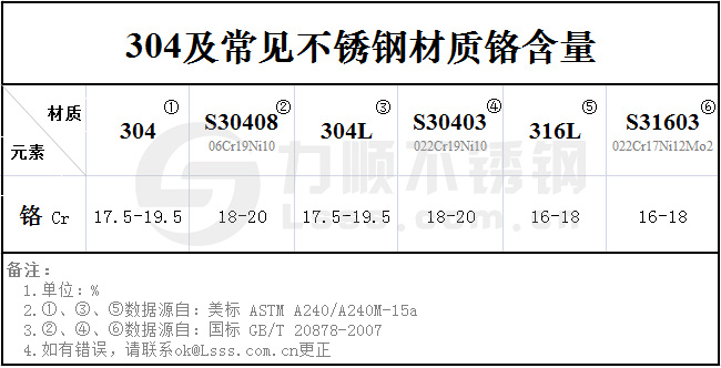 304不銹鋼鉻含量標(biāo)準(zhǔn)