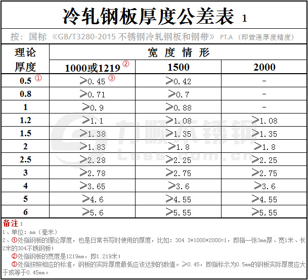 GB/T3280-2015冷軋鋼板厚度公差表