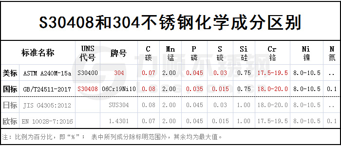 S30408和304的區(qū)別,S30408是什么材質(zhì)