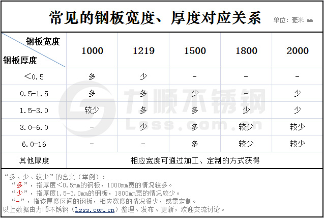 不銹鋼板寬度厚度對(duì)照表