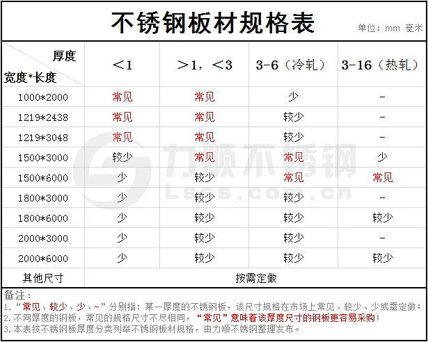 常用鋼板尺寸規(guī)格表