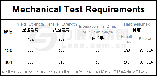 430不銹鋼和304的區(qū)別，在力學(xué)性能方面