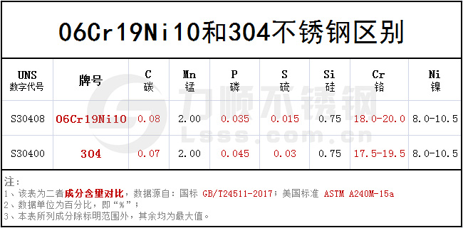 06cr19ni10和304成分區(qū)別