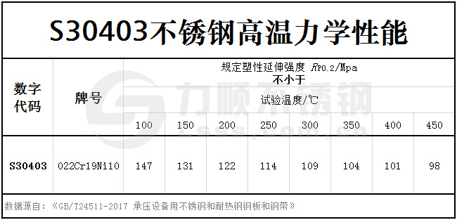 S30403力學(xué)性能-高溫