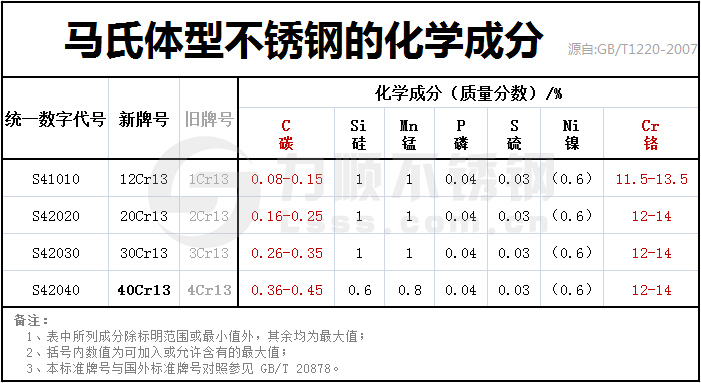 4cr13和40cr13成分對(duì)照表