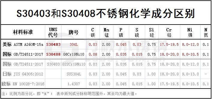 S30403和S30408區(qū)別