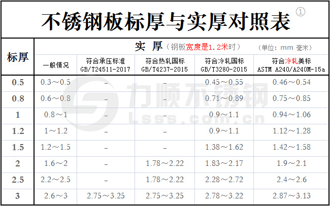 不銹鋼標厚與實厚對照表