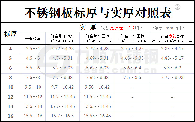 不銹鋼標厚與實厚對照表