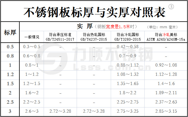 不銹鋼標厚與實厚對照表