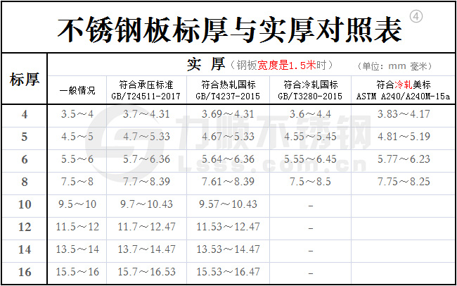 不銹鋼標厚與實厚對照表