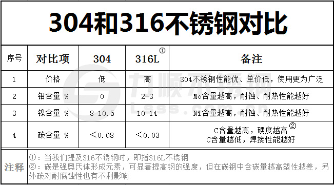 304和316不銹鋼區(qū)別