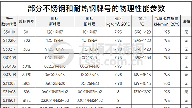 部分不銹鋼和耐熱鋼牌號的物理性能參數(shù)