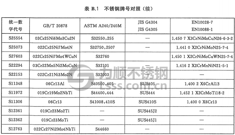 GB/T713.7牌號對照表